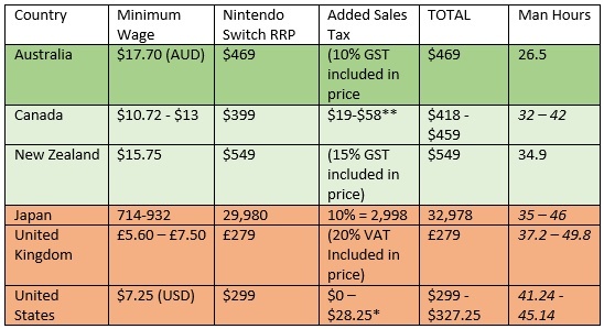 nintendo switch sales by country