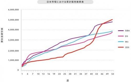 Image for Nintendo 3DS Adopted by 5 Million in Japan