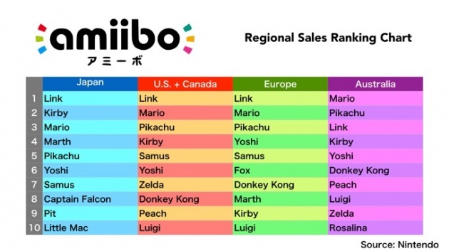 Image for Amiibo Sales, Cards and 3DS Adapter Discussed